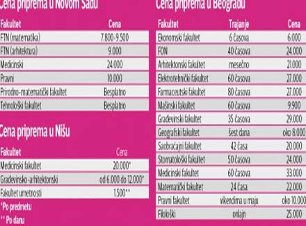 Cene priprema za prijemni ispit (Foto: Blic)